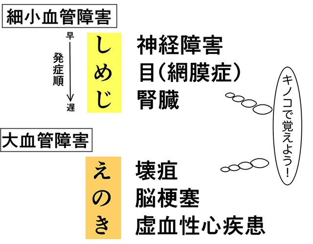細小血管障害と大血管障害の説明