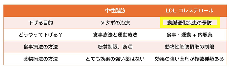 LDL-コレステロールを下げる目的