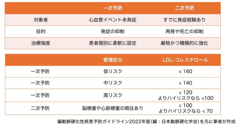 一次予防と二次予防の重要性