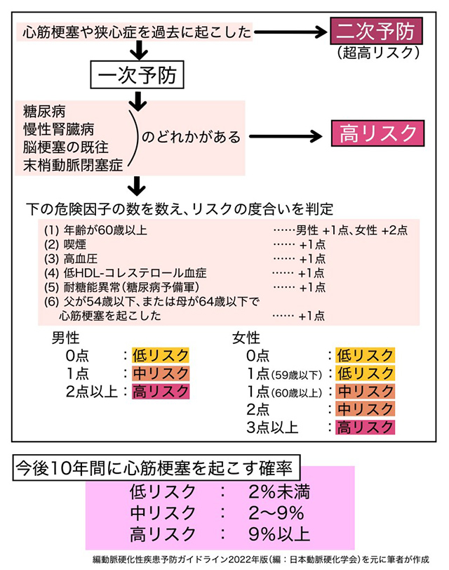 動脈硬化性疾患予防ガイドライン2022年度版