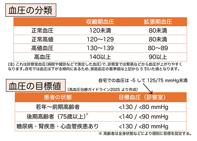 血圧の分類と目標値