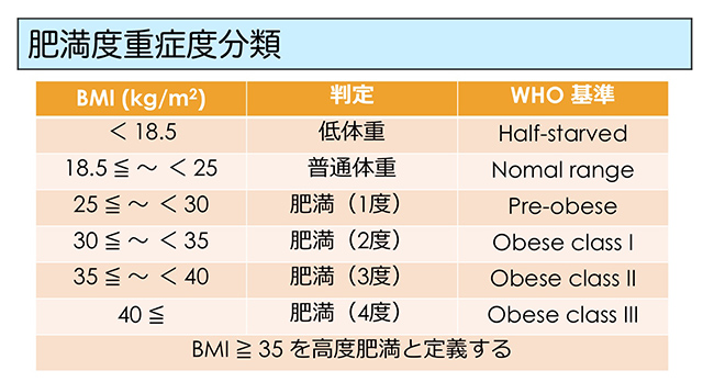 肥満度重症度分類